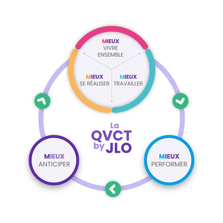 La Qvct By Jlopour Le Mieux Vivre Ensemble, Mieux Se Réaliser Et Mieux   Mieux Anticiper  Pour Le Mieux Performer est une marque déposée par GROUPE JLO