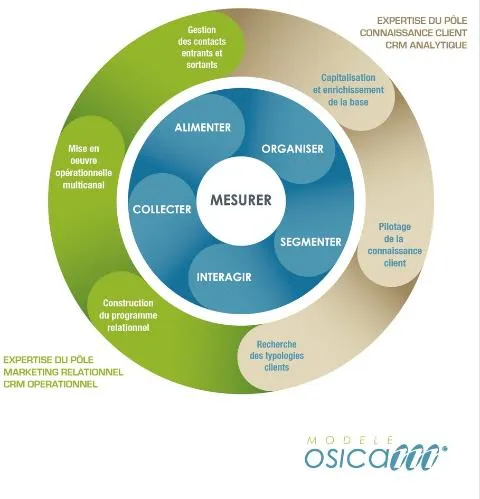 Modele Osicam Expertise Du Pole Connaissance Client Crm Analytique Expertise Du Pole Marketing Relationnel Crm Operationnels est une marque déposée par MDC PARTENAIRE