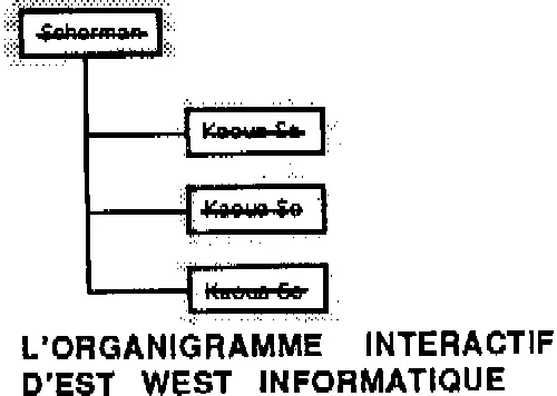 L'organigramme Interactif D'est West Informatique est une marque déposée par EST-WEST INFORMATIQUE (EWI)