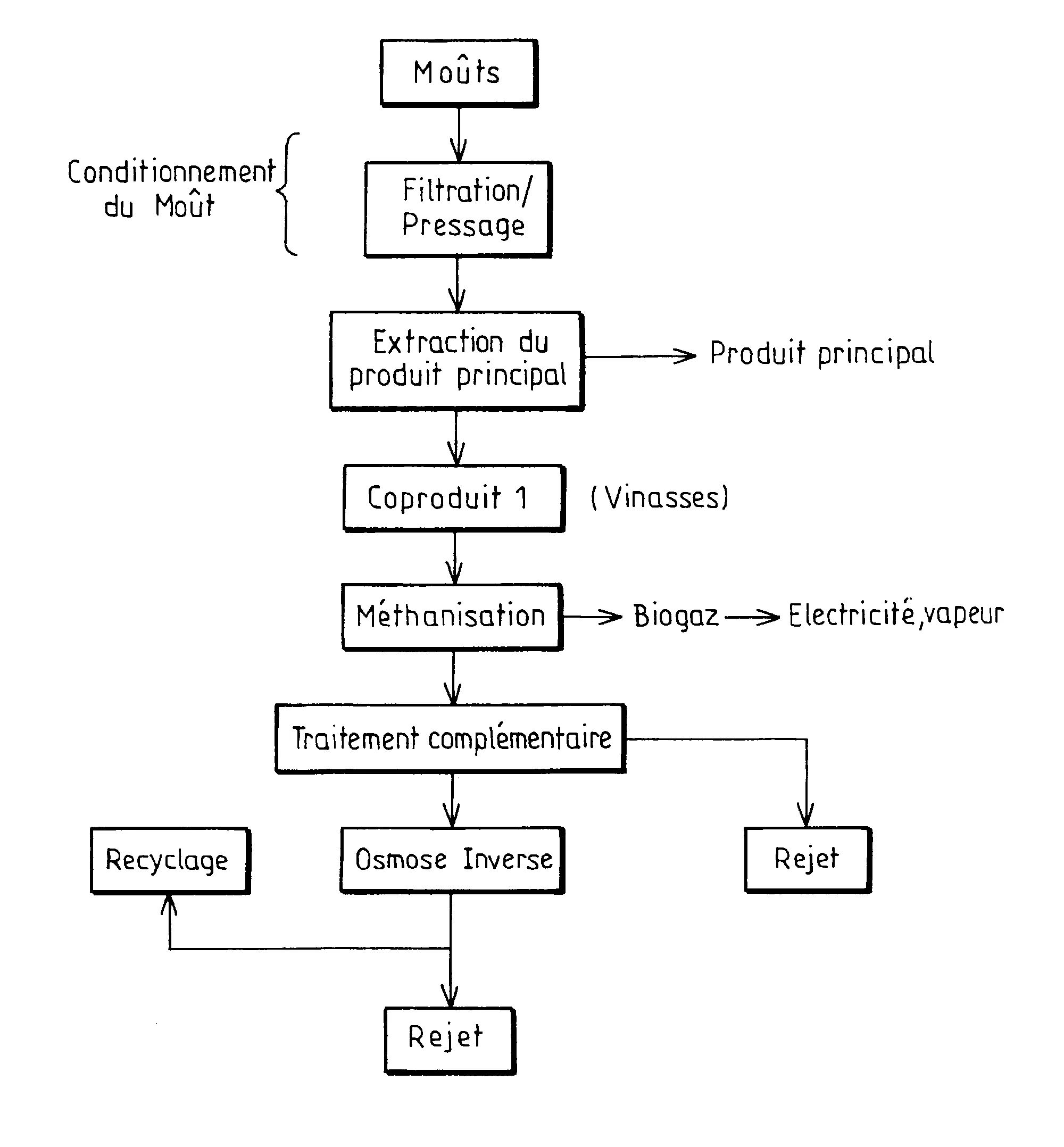 Procede de methanisation a tres haut rendement a partir d'une phase liquide qui est un coproduit issu de l'extraction d'un produit principal