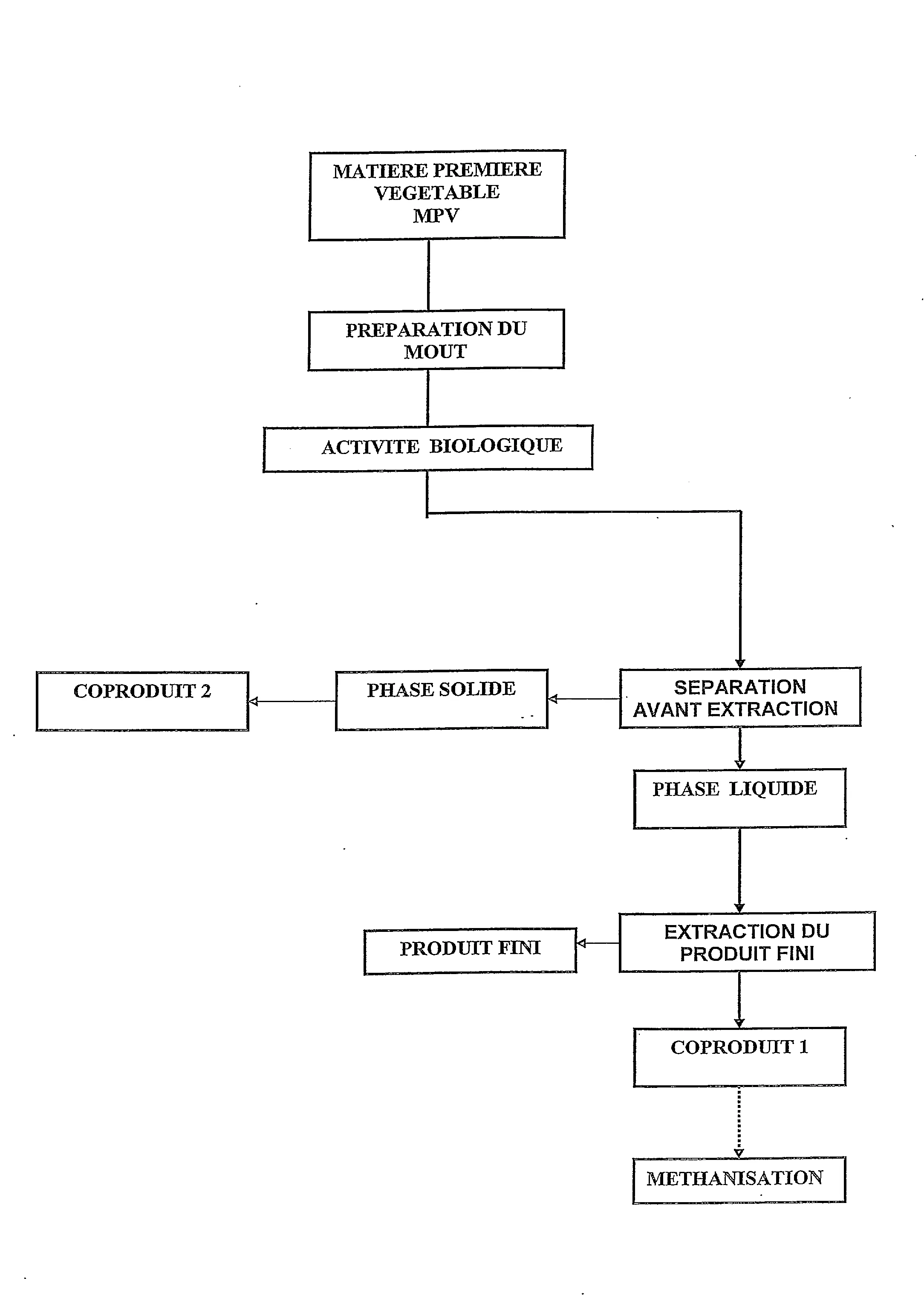 Procede de methanisation a partir d'une phase liquide qui est un coproduit issu de l'extraction d'un produit principal obtenu a partir d'une matiere premiere vegetale