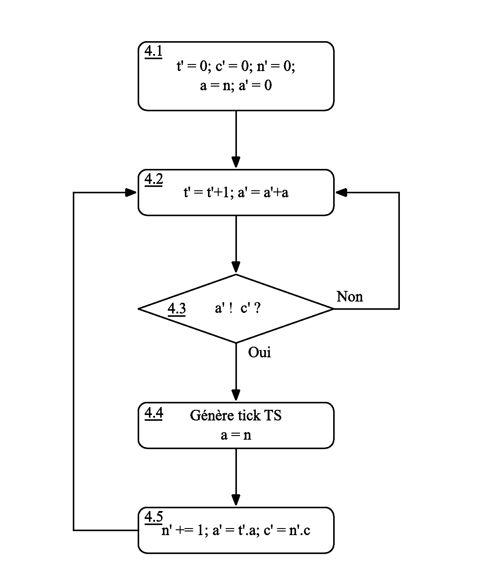 Procede et dispositif de generation de l'horloge du flux de sortie a partir du flux d'entree