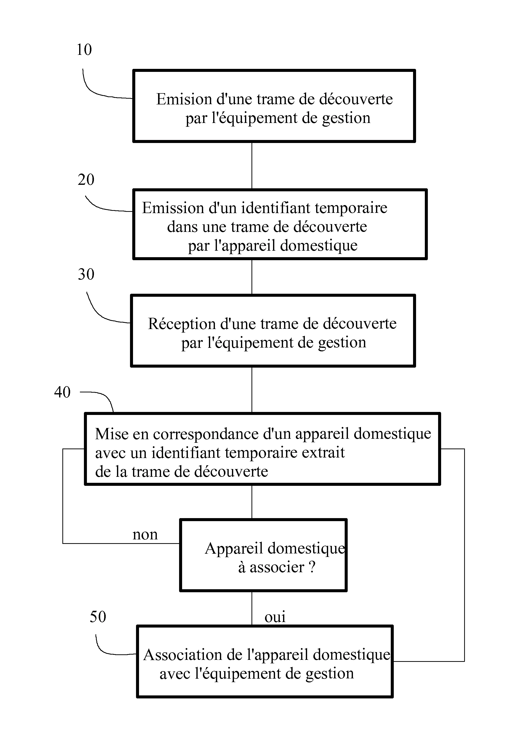 Procede d'association entre un appareil domestique et un equipement de gestion d'un systeme de commande a distance