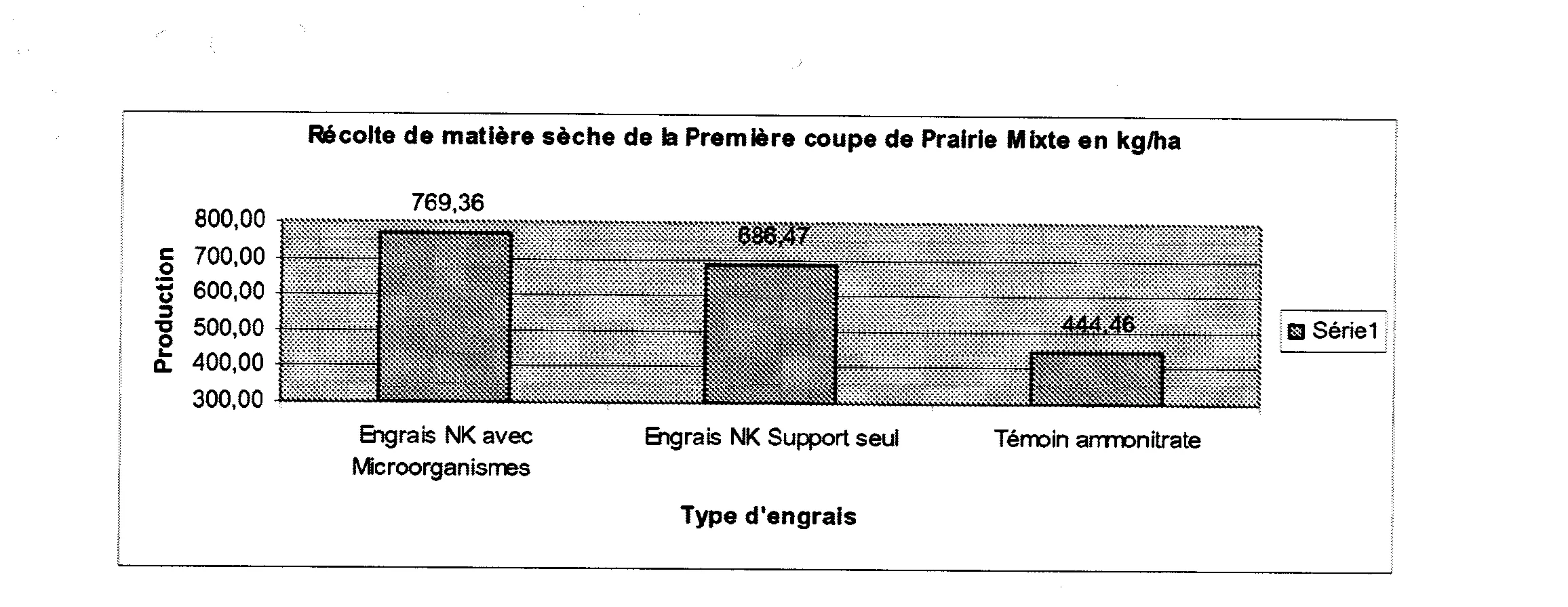 Procede de preparation d'un fertilisant enrichi en microorganismes par "blending" et fertilisant ainsi obtenu