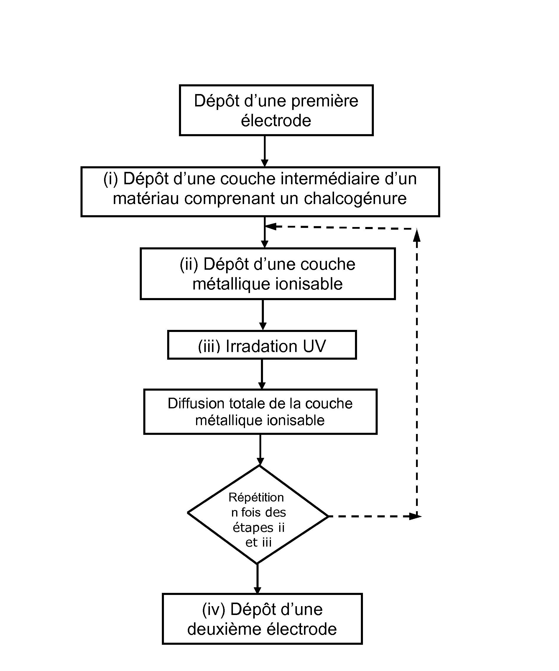 Procede de fabrication d'un dispositif microelectronique a memoire programmable