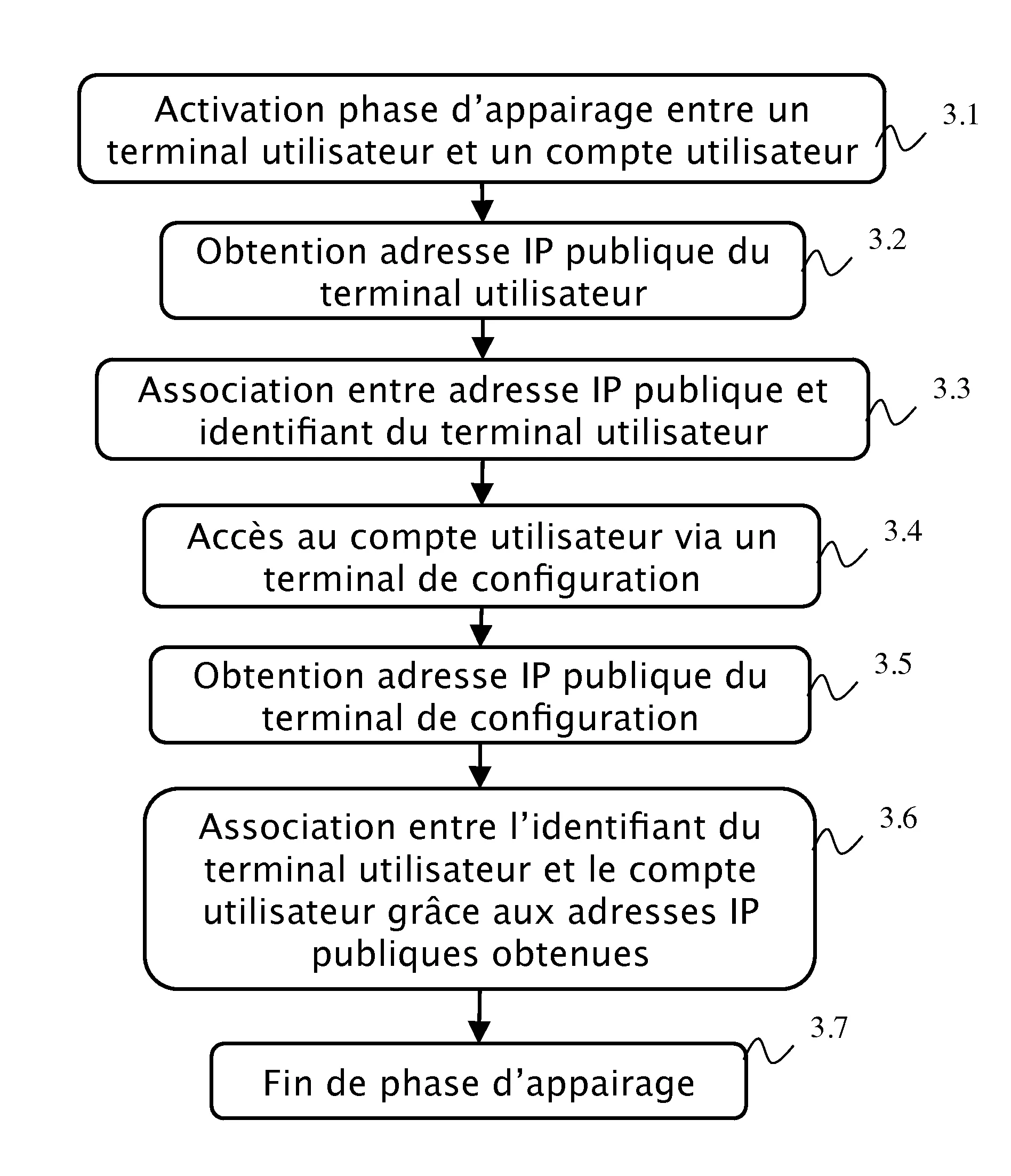 Procede et dispositif pour l'appairage d'un terminal et d'un compte utilisateur