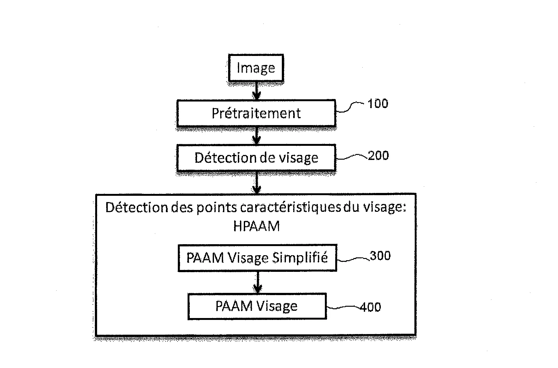 Procede de detection d'un ensemble predefini de points caracteristiques d'un visage