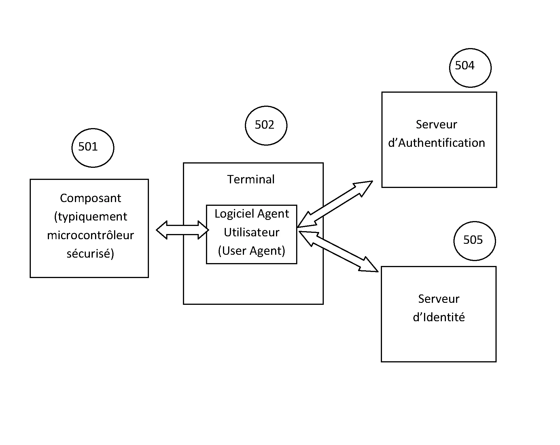 Procede de securisation d'une architecture d'authentification, dispositifs materiels et logiciels correspondants