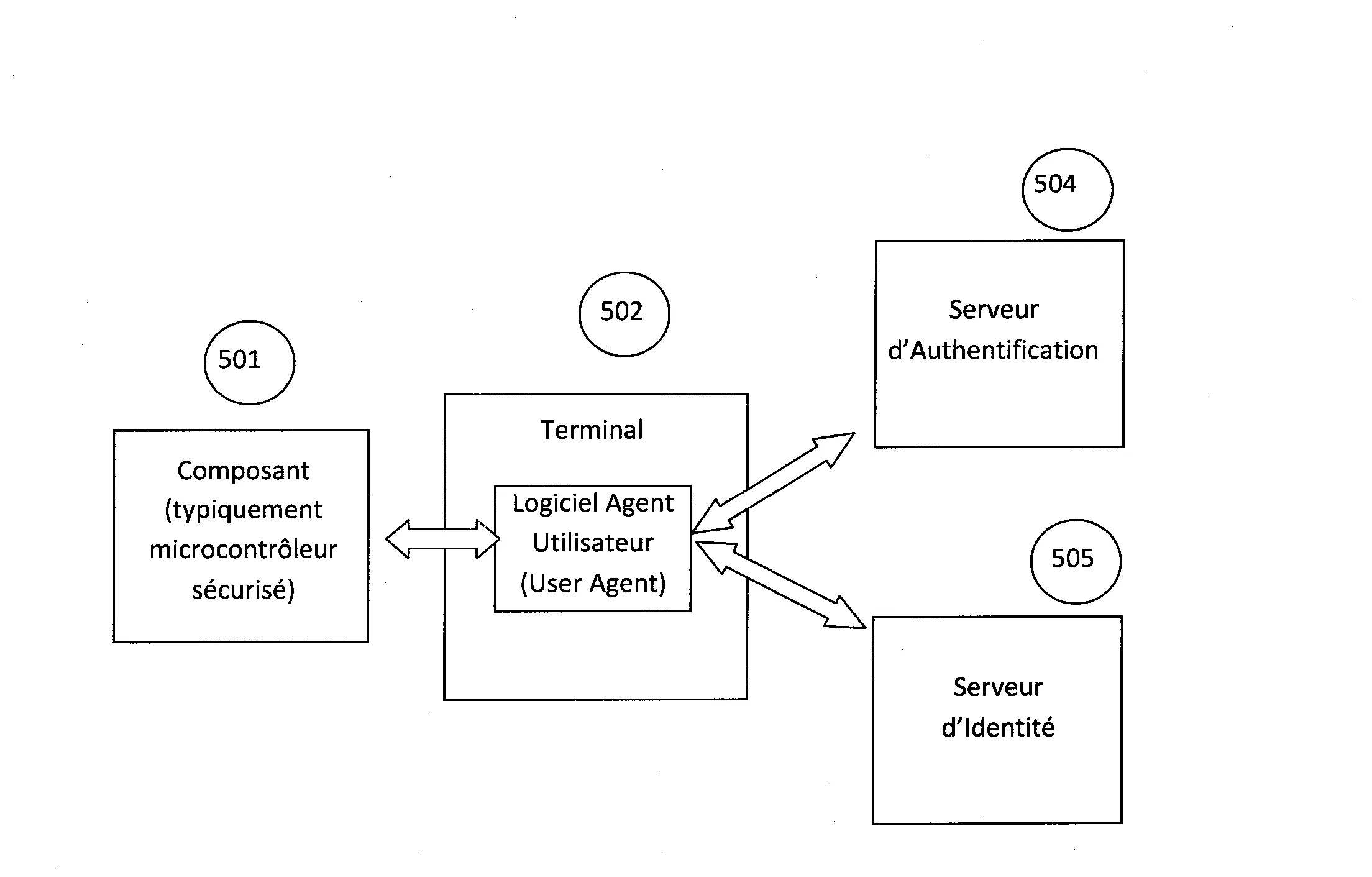 Procede de securisation d'une architecture d'authentification, dispositifs materiels et logiciels correspondants