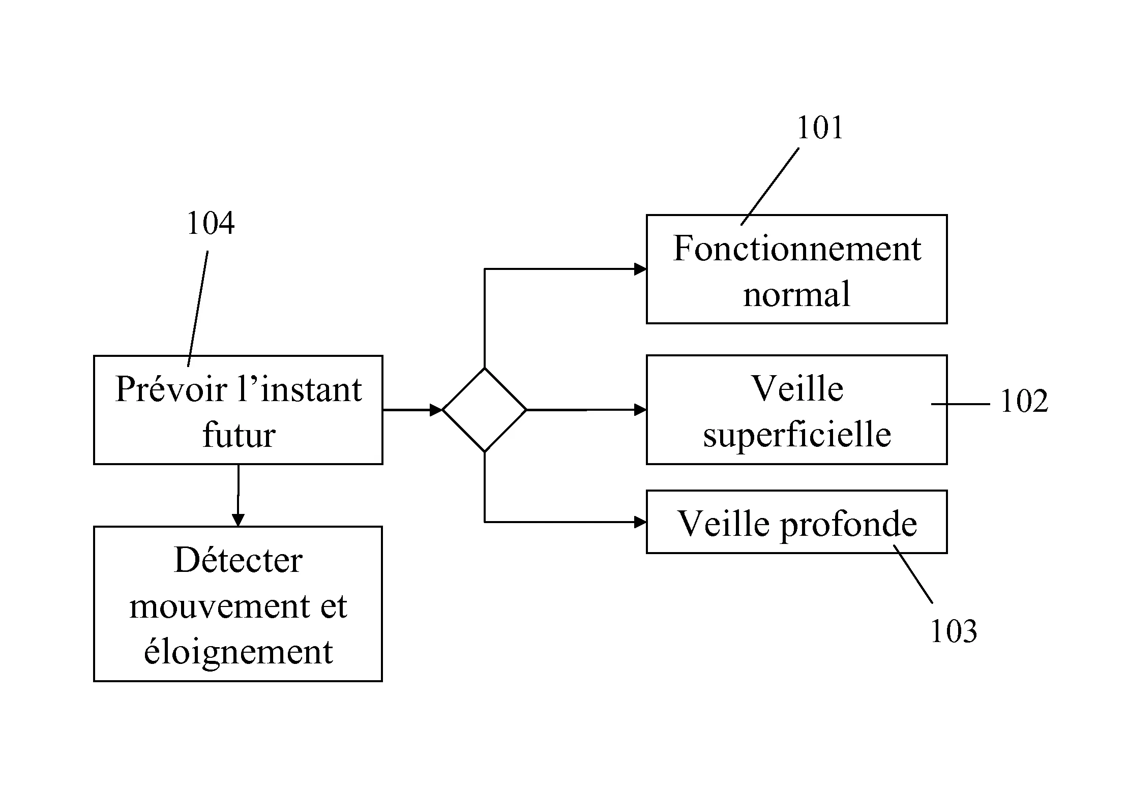 Dispositif interface domotique et procede de gestion de veille