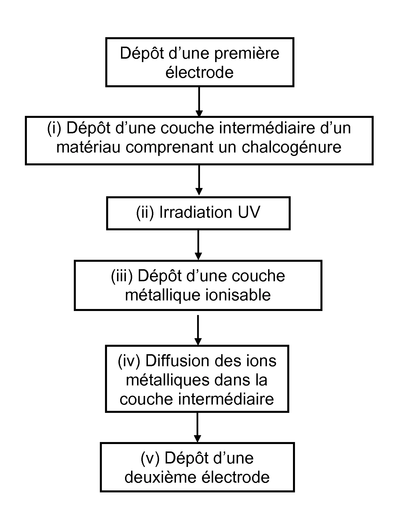 Procede de fabrication d'un dispositif microelectronique a memoire programmable