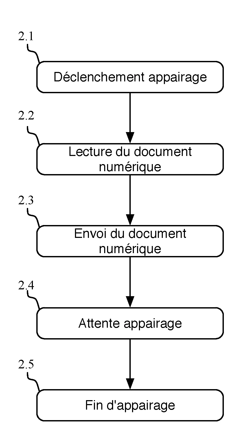Procede d’appairage entre un identifiant unique d’un dispositif de numerisation de documents et un identifiant de compte utilisateur