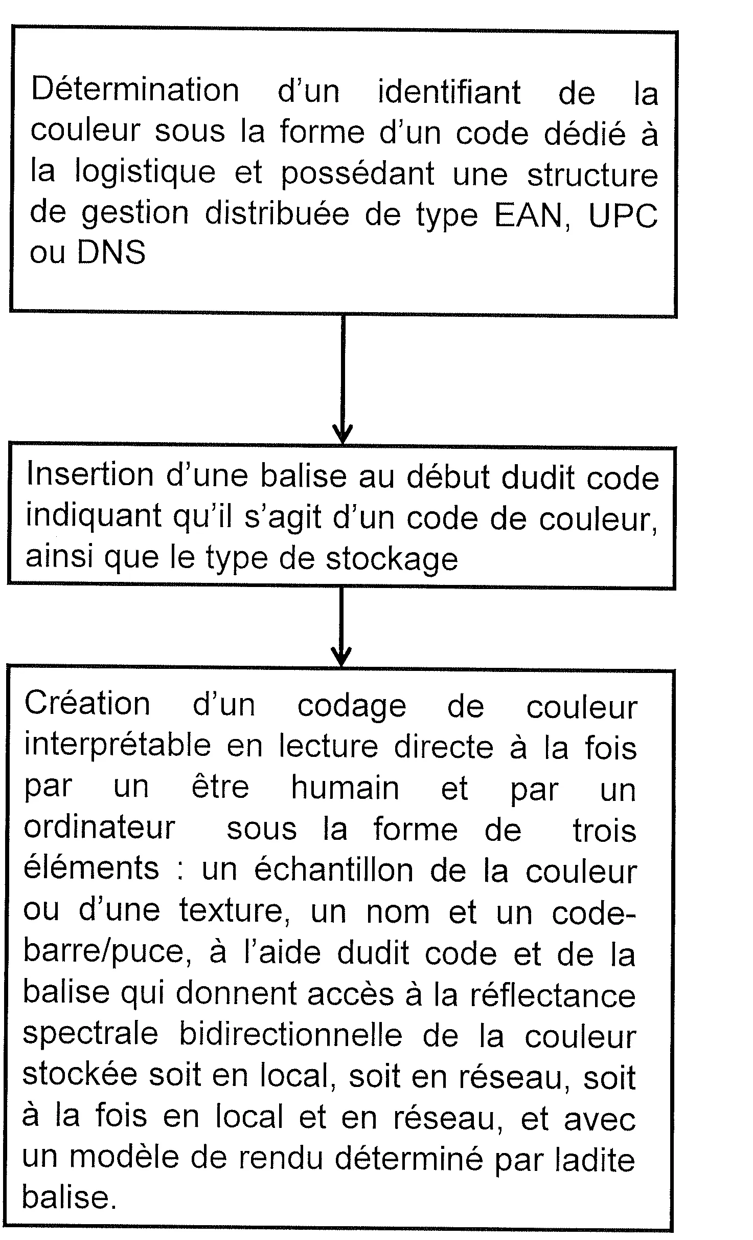 Procede de codage par compression adaptative de la couleur d'un objet sous une forme multispectrale et procede de decodage associe