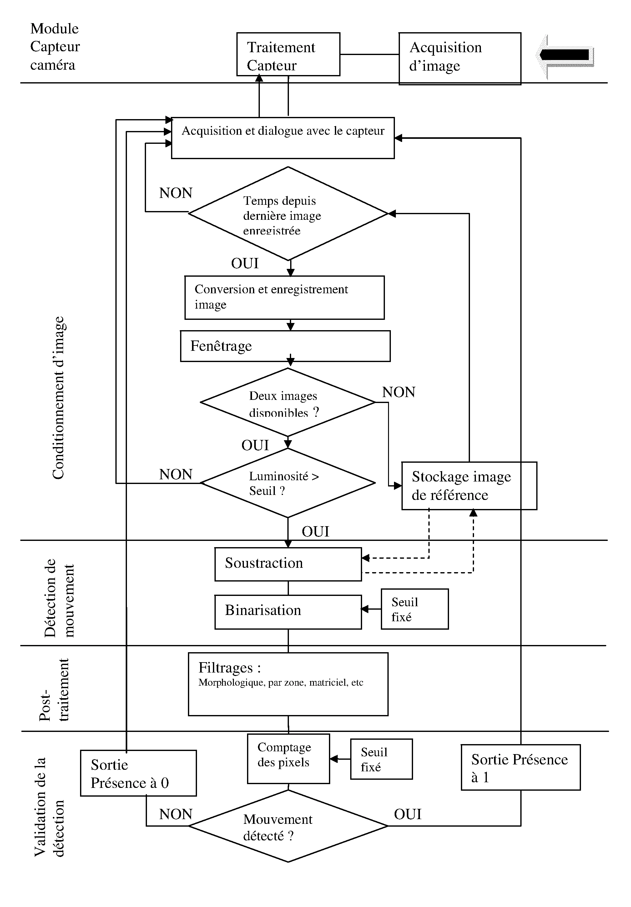 Procede de detection de presence et systeme domotique