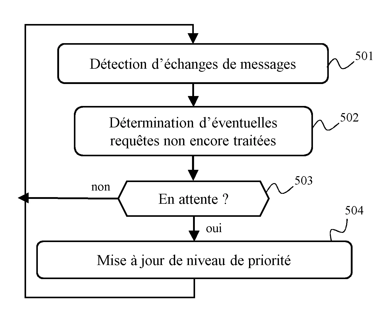 Equipement fournisseur de services effectuant des traitements sur reception de requetes, et procede correspondant