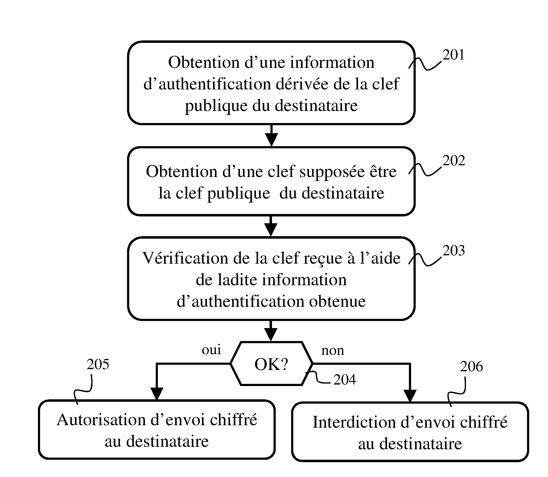 Dispositif et procede pour une transmission de donnees sous forme chiffree