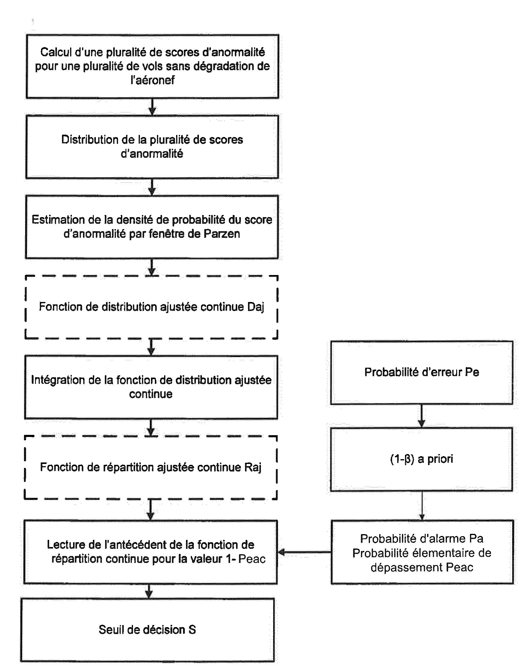 Procede de surveillance d’une degradation d’un dispositif embarque d’un aeronef avec determination automatique d’un seuil de decision