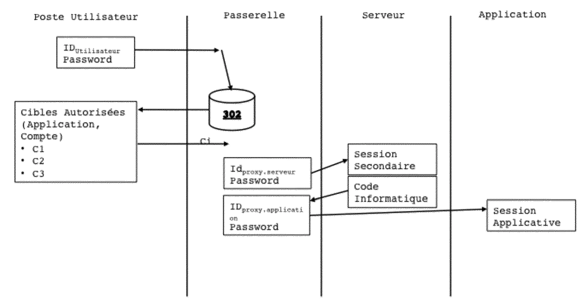 Transfert securise d'information d'authentification