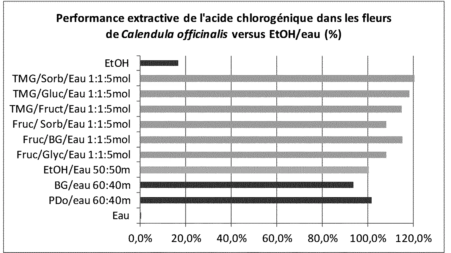 Extraits vegetaux destines a la cosmetique, solvants et procedes pour les obtenir