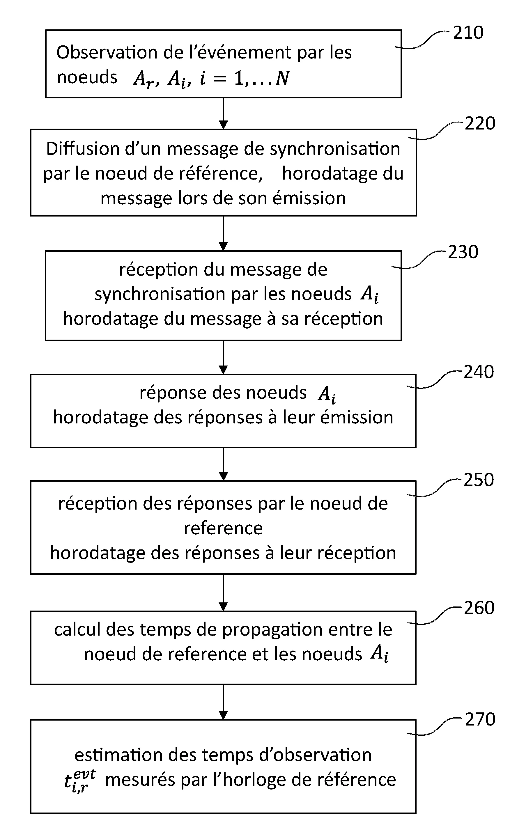 Methode de synchronisation de nœuds dans un reseau de capteurs sans fil