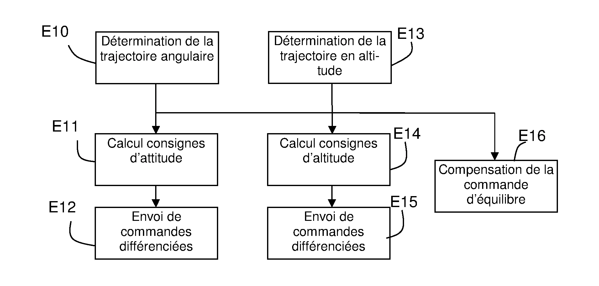 Procede de conversion dynamique d'attitude d'un drone a voilure tournante