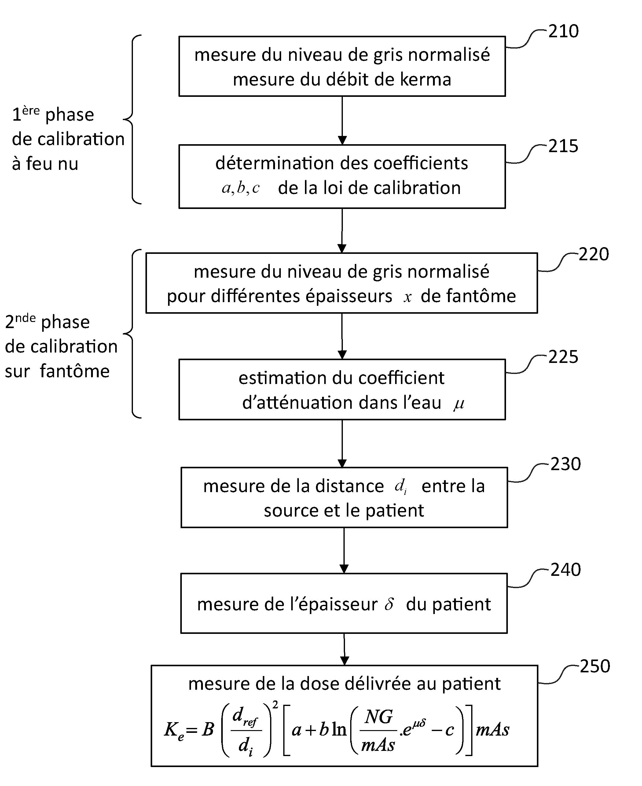 Methode d'estimation de la dose delivree par un systeme