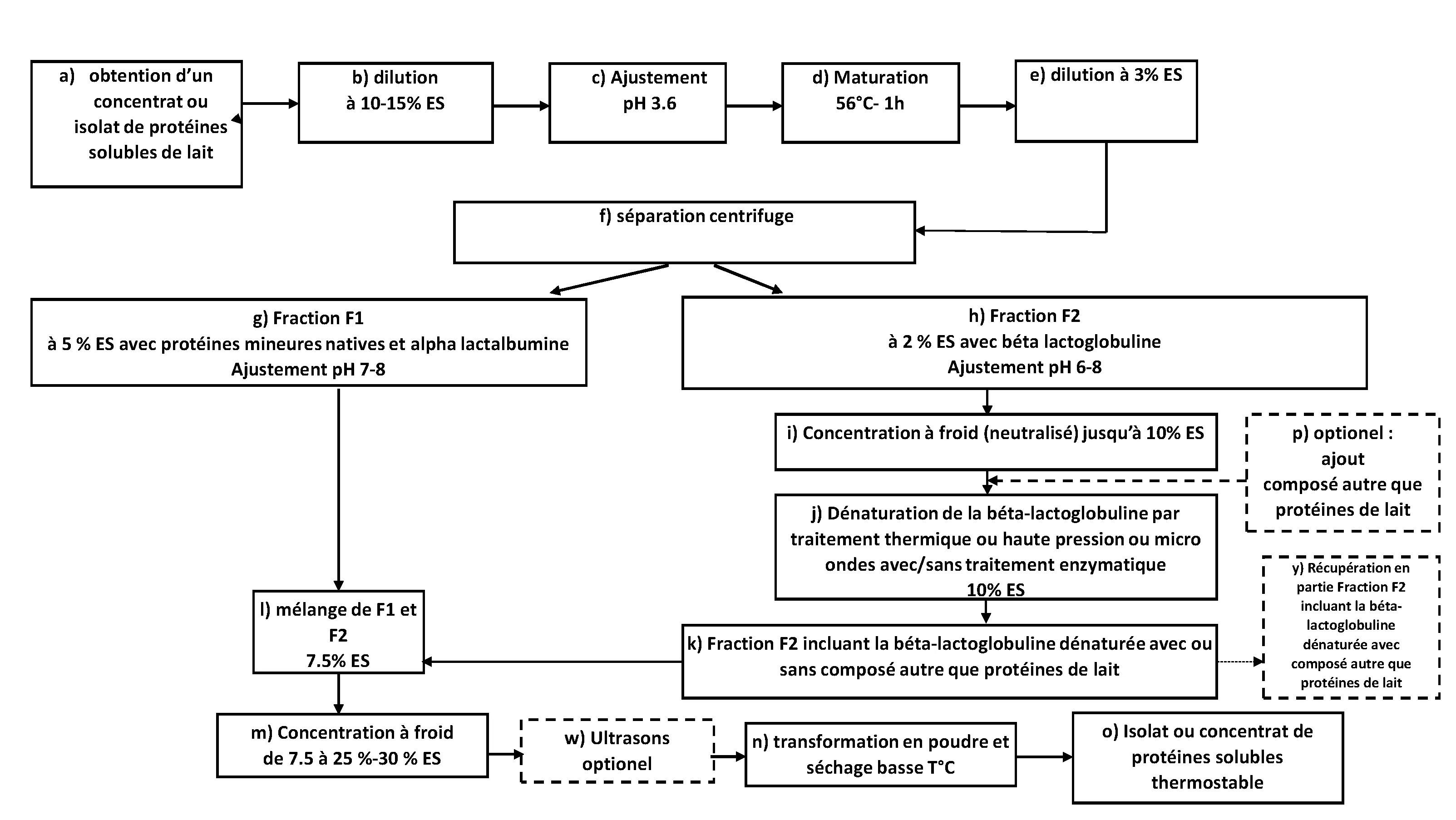 Concentrat ou isolat de proteines solubles de lait stable au cours des traitements thermiques, et procede d'obtention.